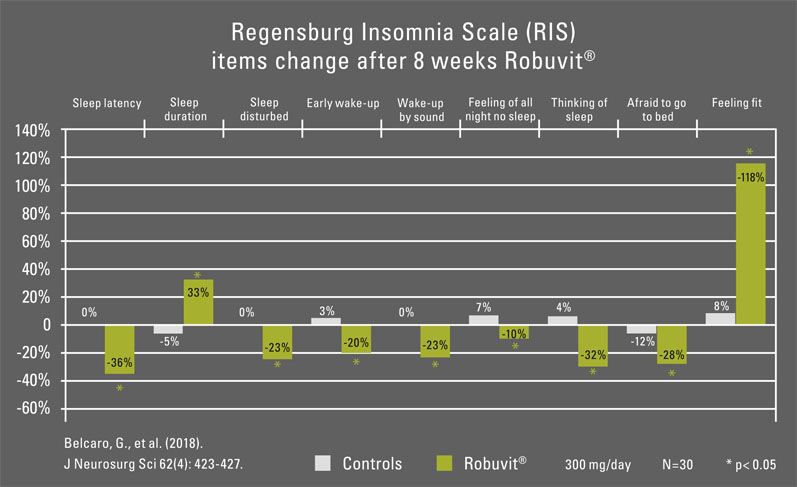 Figure 1: Effect of Robuvit on sleep patterns in individuals suffering from fatigue, insomnia and/or mood alterations