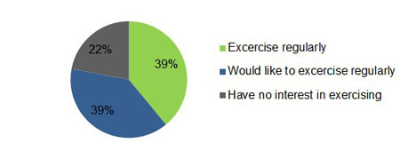 Figure 1: Global physical activity