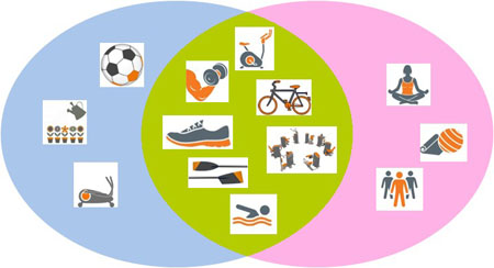Figure 3: Popular sports activities by gender: pink = activities preferred by women; blue = activities preferred by men; gender neutral activities