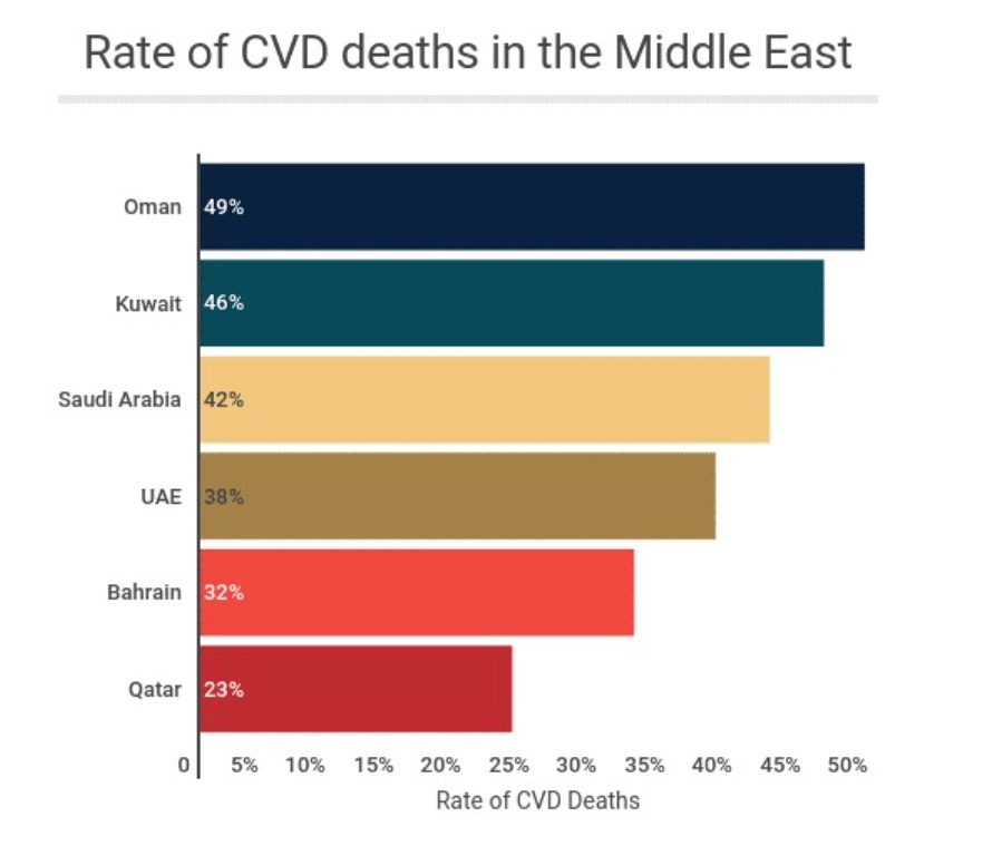 Rate of CVD deaths in the Middle East 