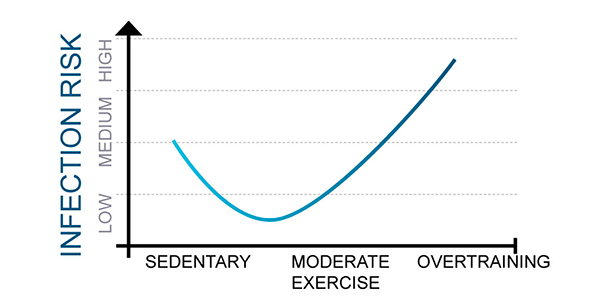 Figure 1: The relationship between intense exercise and infection risk3