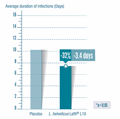 Figure 3: Effect of probiotic treatment on average infection duration (URTI)2 