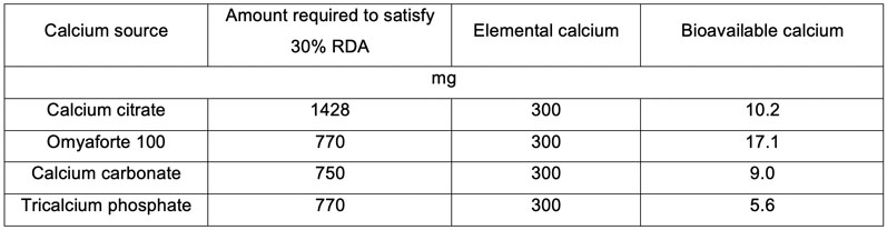 Table I: Comparison of different calcium sources at 30% RDA