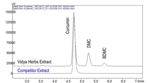Figure 2: Turmeric extracts analysed by HPLC at Vidya Europe’s laboratory (black = natural, blue = synthetic)