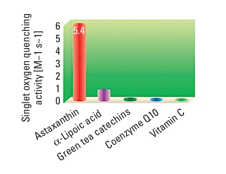 Figure 2: Capacity of different antioxidants to quench the free radical singlet oxygen<sup>7</sup>