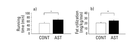 Figure 6: Effect of astaxanthin compared with a placebo in mice on running time (a) and fat utilization (b)<sup>13</sup>