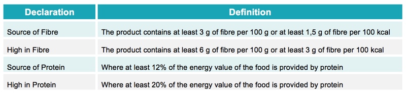 Fig 1. Requirements & definitions for fibre and protein claims