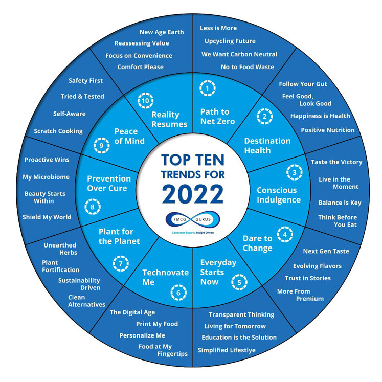 Top ten health, food and nutrition trends for 2022