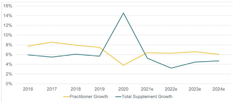 Figure 2: Practitioner versus total supplement growth ($million): Nutrition Business Journal 2020 Annual Report