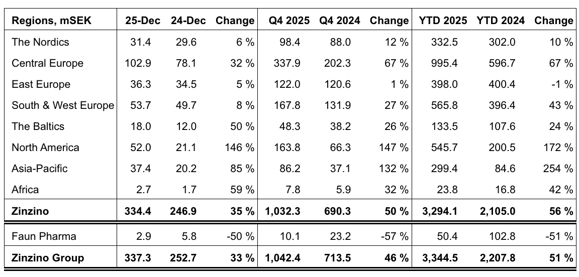Zinzino delivers double-digit growth momentum with 51% revenue rise in 2025