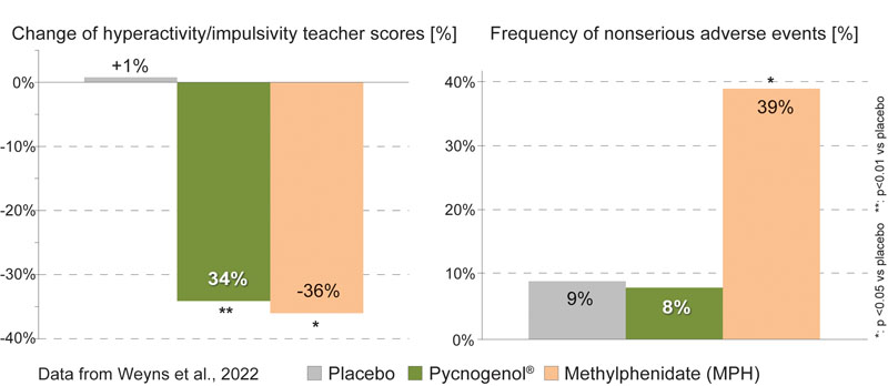 Back to school with Pycnogenol: part I