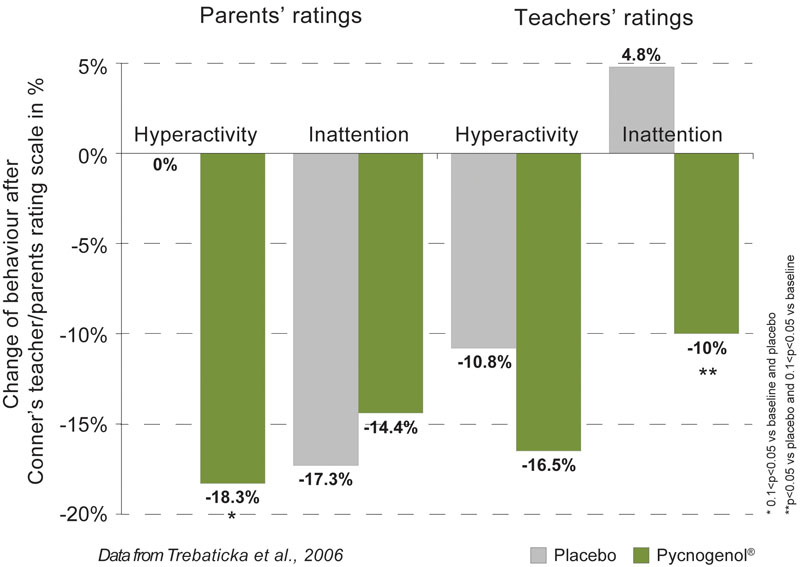 Back to school with Pycnogenol: part II