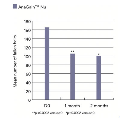 Figure 1: Mean number of lost hairs at baseline and after 1 and 2 months of treatment, respectively 