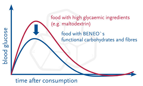 BENEO takes sugar replacement to the next level at HiE 2016
