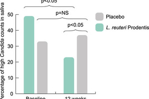BioGaia’s oral health probiotic reduces Candida in the elderly