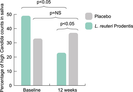 BioGaia’s oral health probiotic reduces Candida in the elderly