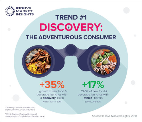Catering to “the adventurous consumer” is key for 2019, says Innova Market Insights