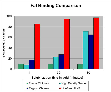 Chitosan: a marine dietary fibre to fight lifestyle-related diseases