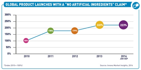 Clear label leads Top 10 trends in food for 2015, finds study