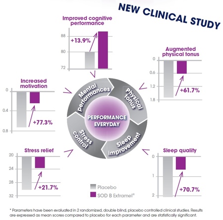 Clinical study confirms efficiency of SOD B Extramel