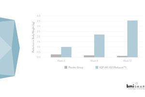 Clinical study reveals bmiSMART I-CONTROL appetite reducer magnifies weight loss