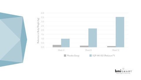 Clinical study reveals bmiSMART I-CONTROL appetite reducer magnifies weight loss