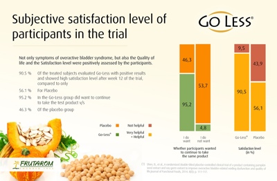 Clinical study shows effectiveness of Go-Less for female overactive bladder
