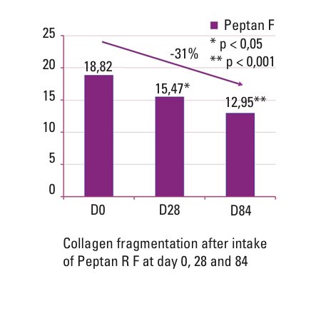 Collagen peptides: unique antiageing benefits from within for beautiful skin