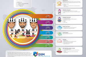 Concentrated recovery: DSM’s Fruitflow to power athletes in grueling Tour de France 2018