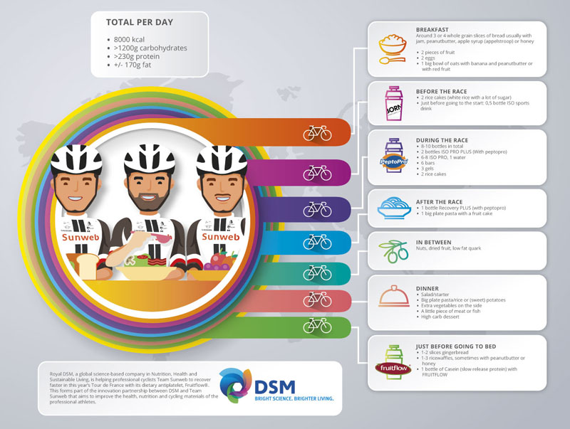 Concentrated recovery: DSM’s Fruitflow to power athletes in grueling Tour de France 2018