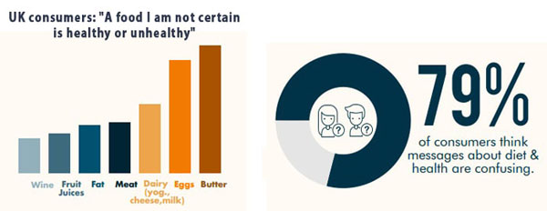 Consumers are confused about food and health