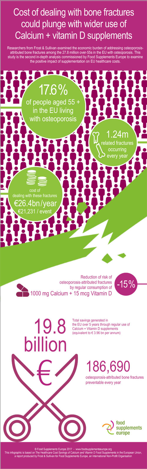 Cost of dealing with bone fractures could plunge with wider use of calcium + vitamin D supplements 
