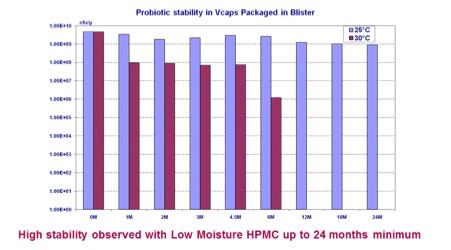 Developing successful probiotic supplement products
