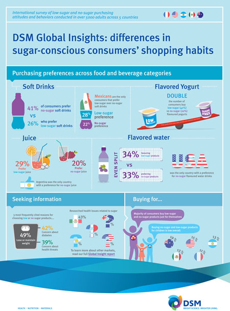 DSM global insights