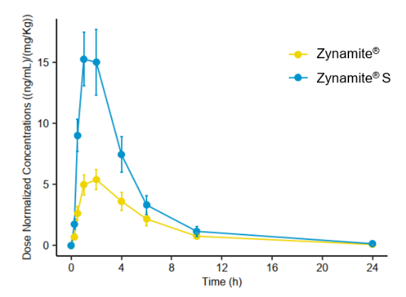 Figure 1: A pharmacokinetic study in humans demonstrated that Zynamite® S achieves 2.4 times higher mangiferin
absorption over 24 hours, and 3.2 times higher absorption during the first two hours (peak blood concentration) published
data