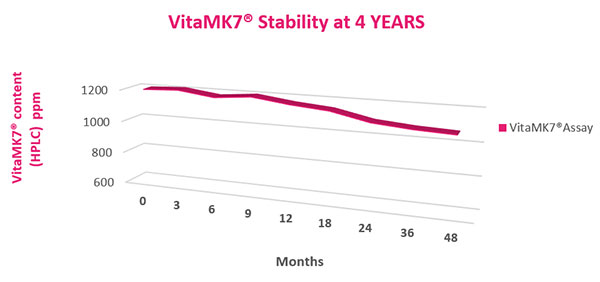 Fermented VitaMK7 - the only offering four years of stability