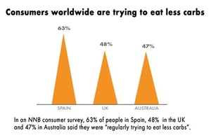 Five strategies for harnessing the good carbs, bad carbs trend