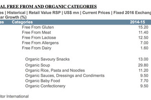 Free-from and organic properties drive health and wellness value sales in 2016