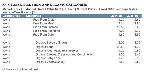 Free-from and organic properties drive health and wellness value sales in 2016