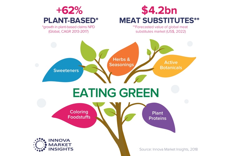 Green eating driving plant-based innovation