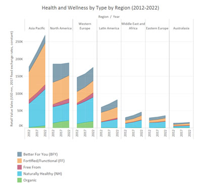 Health and wellness industry is valued at $716 billion in 2017