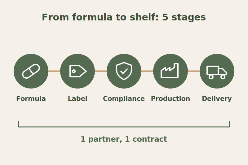 How to choose a white label supplement manufacturer in the EU: 7 checks