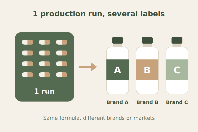 How to choose a white label supplement manufacturer in the EU: 7 checks