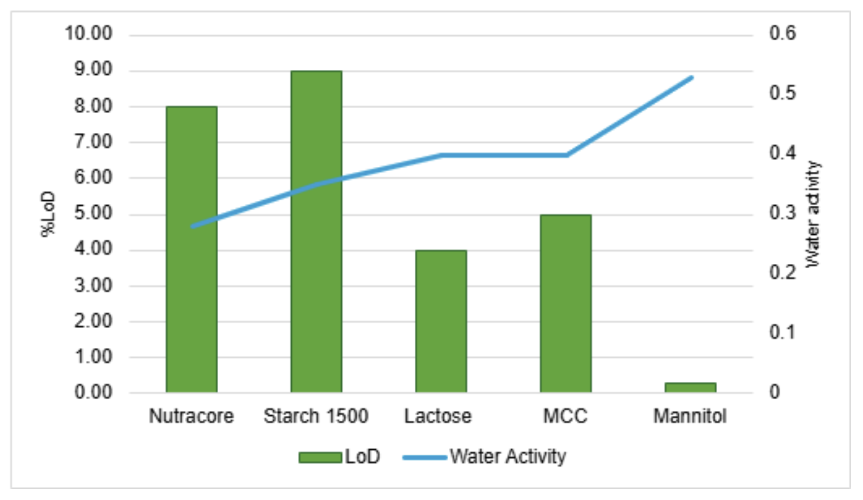 Improving probiotic stability with label friendly excipients and molecular sieve desiccants