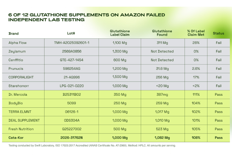 Independent testing finds six of twelve top-selling Amazon glutathione supplements fail label claims