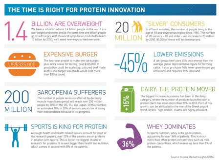 Interest in protein content on the rise, according to Innova Market Insights