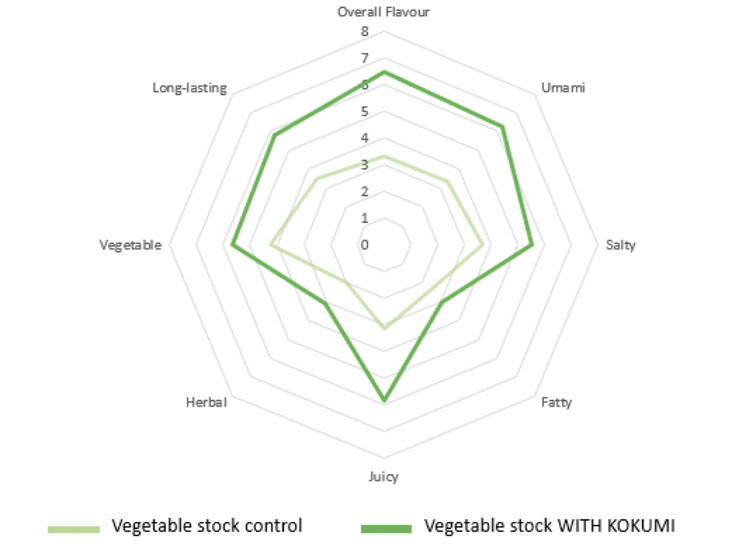 Figure 2: Sensory map showing profiling of the change in flavour caused by using the vegetable kokumi taste enhancer with a low salt vegetable stock cube; profiling was performed by trained panellists in a group discussion, giving an intensity score for the attributes shown