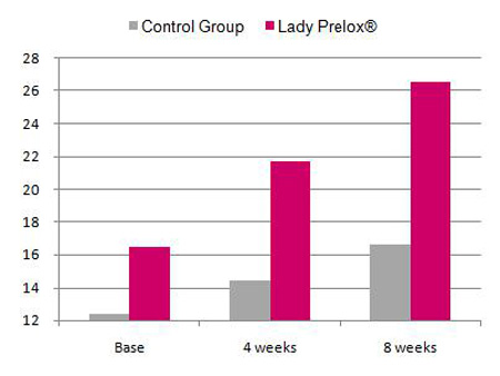 Lady Prelox found to improve sexual health and function in peri-menopausal women