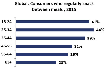 Many millennials shun practice of eating three regular meals a day