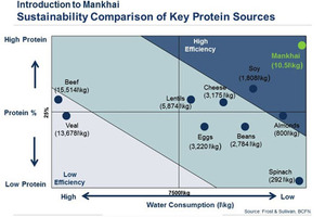 Maximum protein with minimum water use